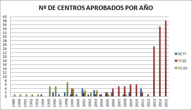 Gráfico Nº de centros  al año