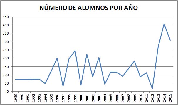 Nº Alumnos por año